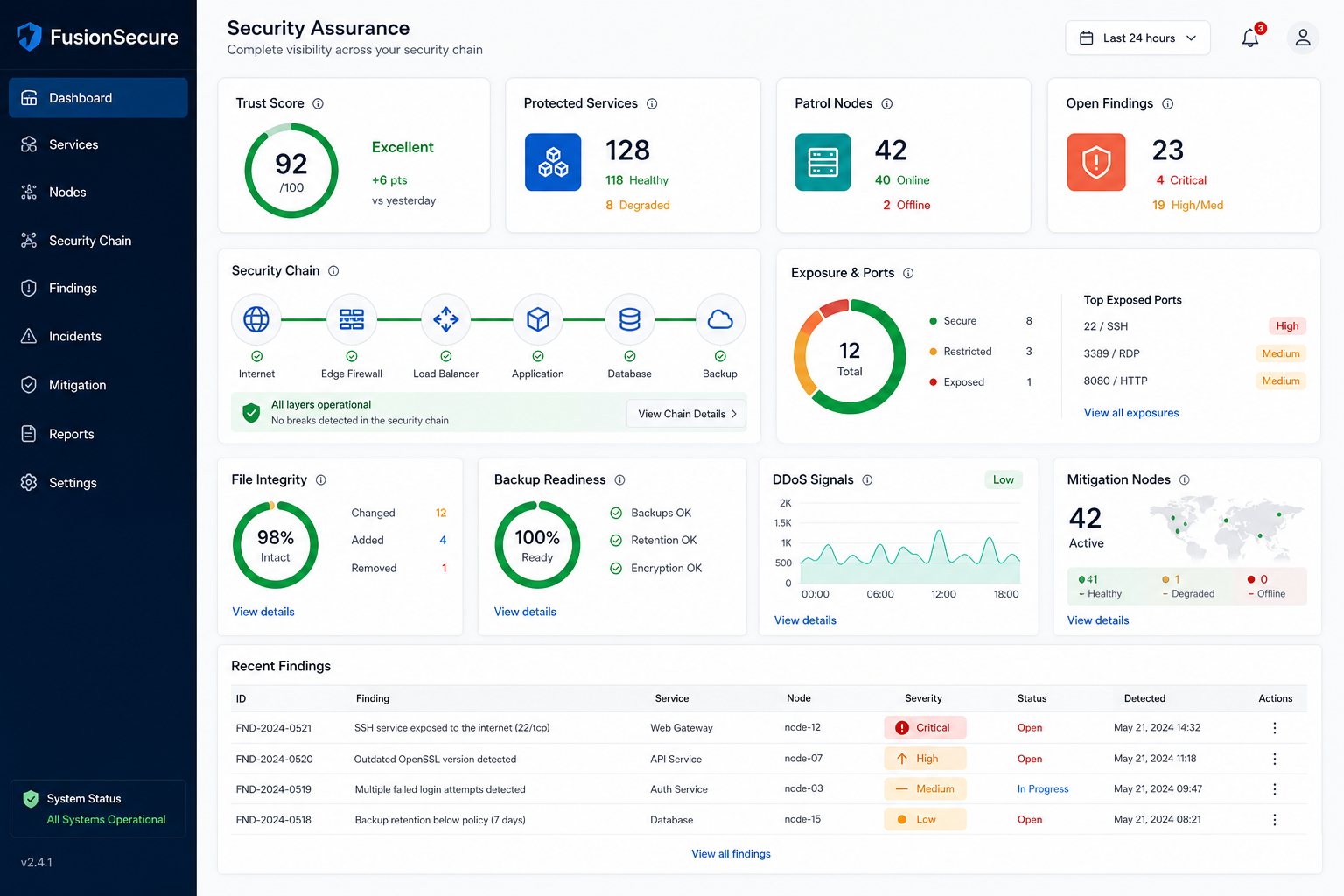 FUSION: Secure dashboard with Patrol Nodes, findings, trust, and recovery readiness